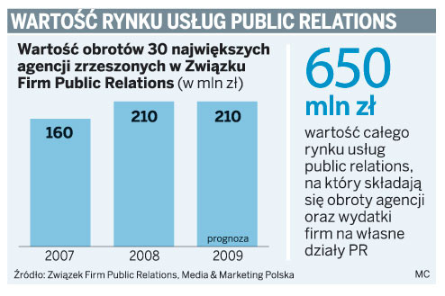 Wartość rynku usług Public Relations