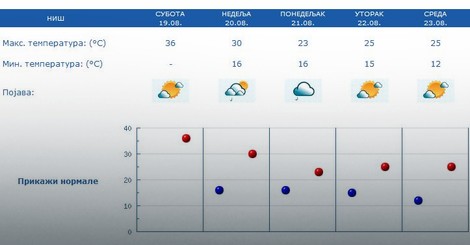 Vremenska prognoza za Niš 