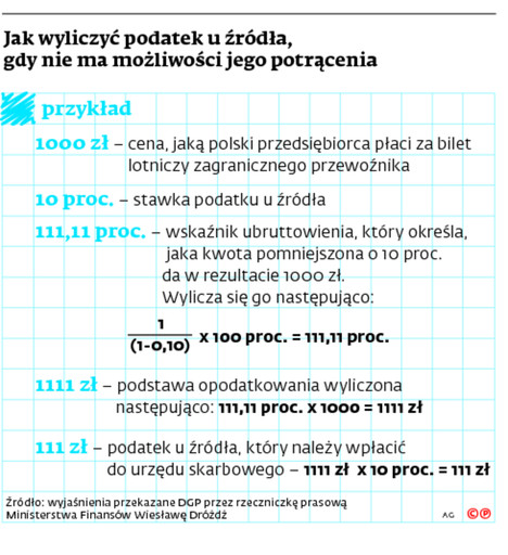 Jak wyliczyć podatek u źródła, gdy nie ma możliwości jego potrącenia