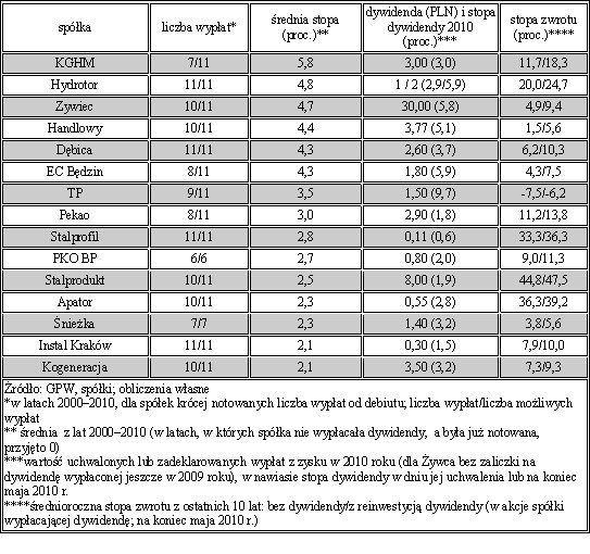 Spółki o stosunkowo regularnej polityce dywidendowej, źródło: http://www.forbes.pl