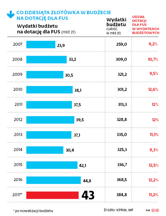 Co dziesiąta złotówka w budżecie na dotację dla FUS