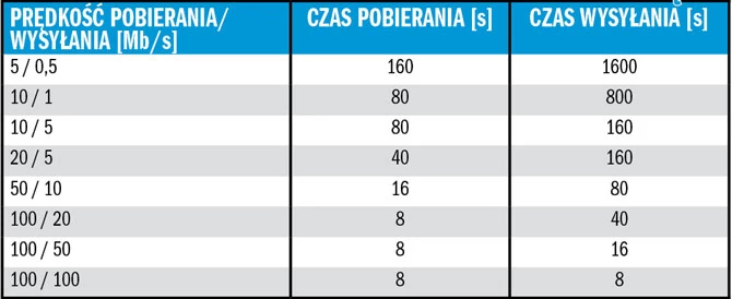 *Dla porównania: nagranie o długości tylko 10 minut w jakości 1080p 60fps to około 260 MB (przy maksymalnych ustawieniach akceptowanych przez serwis Twitch).