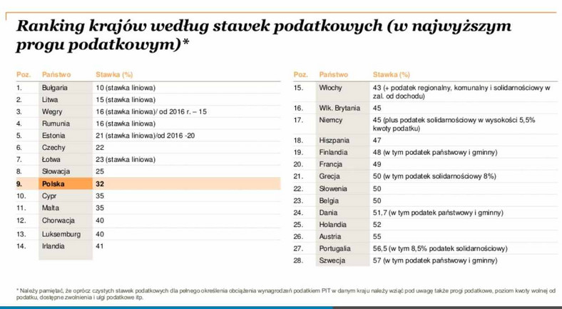 Ranking krajów według stawek podatkowych