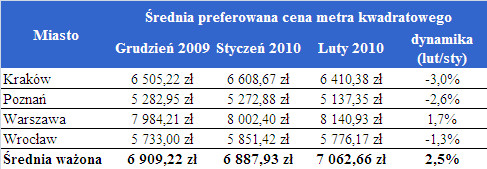 Średnia preferowana cena metra kw. mieszkania