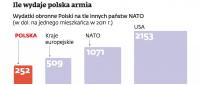 Ile wydaje Polska armia