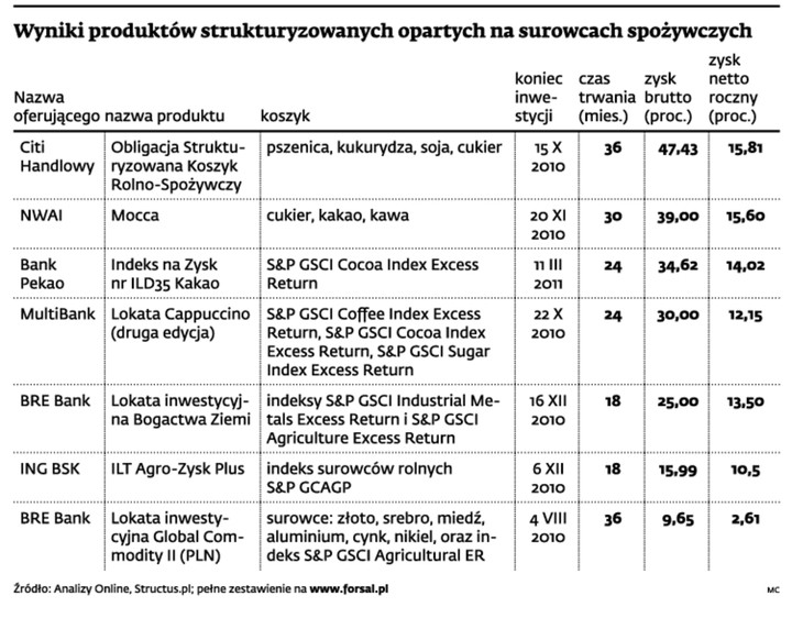 Wyniki produktów strukturryzowanych opartych na surowcach spożywczych