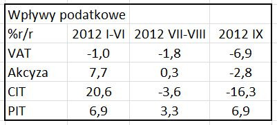 Wpływy podatkowe. Źródło: www.rybinski.eu