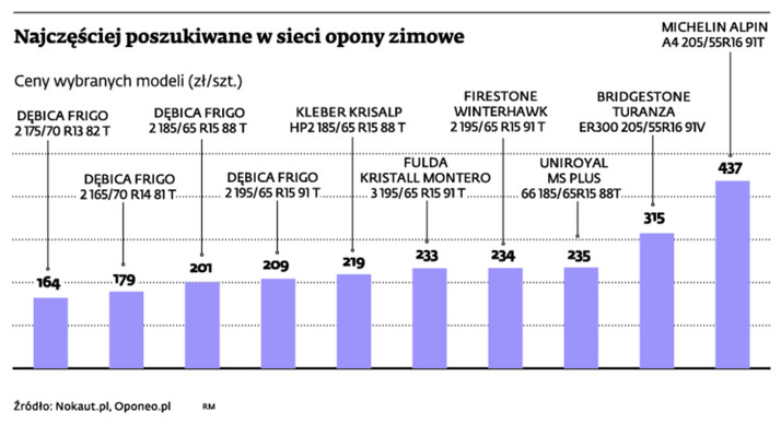 Najczęściej poszukiwane w sieci opony zimowe