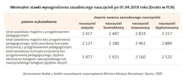 Minimalne stawki wynagrodzenia zasadniczego nauczycieli po 01.04.2018 r.