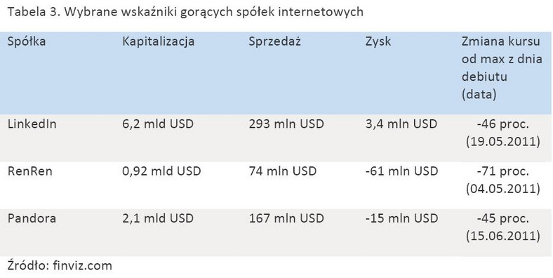 Tabela 3. Wybrane wskaźniki gorących spółek internetowych