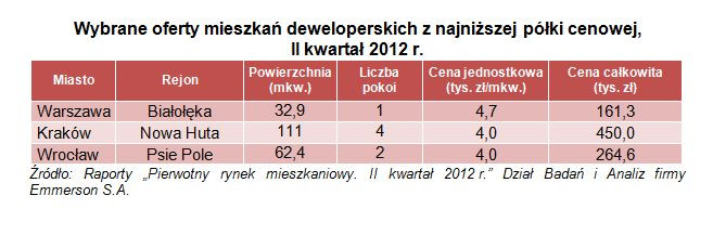 Chcesz kupić najtaniej - sprawdź w tych lokalizacjach