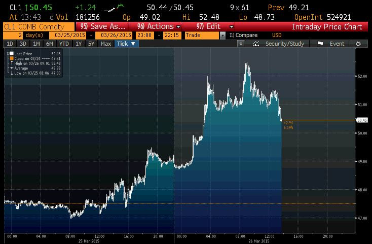 Ropa WTI notowania 25-26 marca 2015
