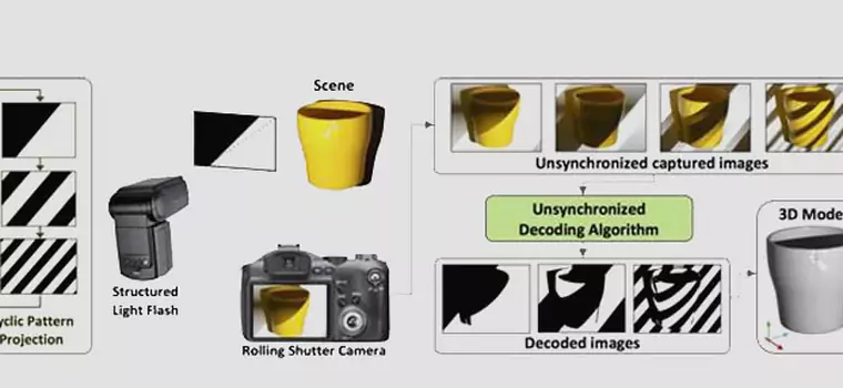 Skanowanie 3D za pomocą smartfona niedługo stanie się rzeczywistością