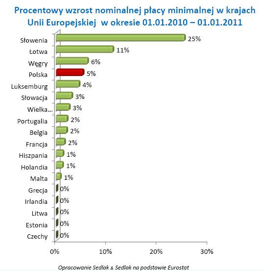 Dynamika wynagrodzenia minimalnego w Europie po kryzysie gospodarczym