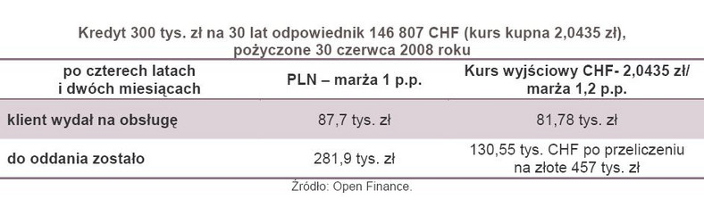 Kredyt 300 tys. zł na 30 lat odpowiednik 146807 CHF pożyczone 30 czerwca 2008 roku