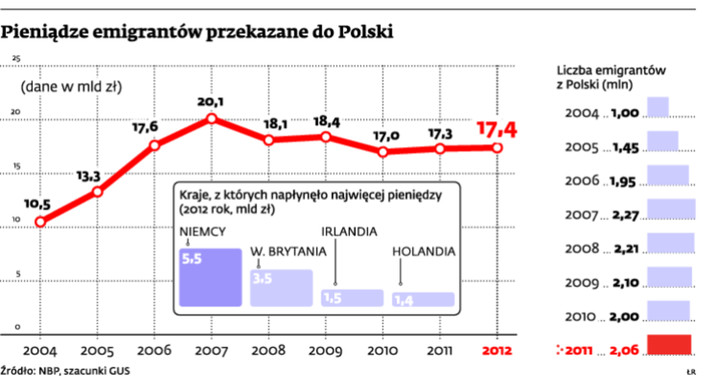 Pieniądze emigrantów przekazane do Polski