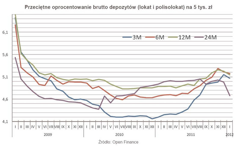 Przeciętne oprocentowanie brutto depozytów (lokat i polisolokat) na 5 tys. zł