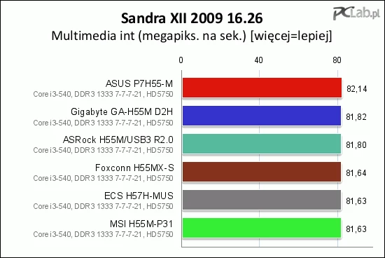 Test Multimedia niewiele zmienia w kolejności