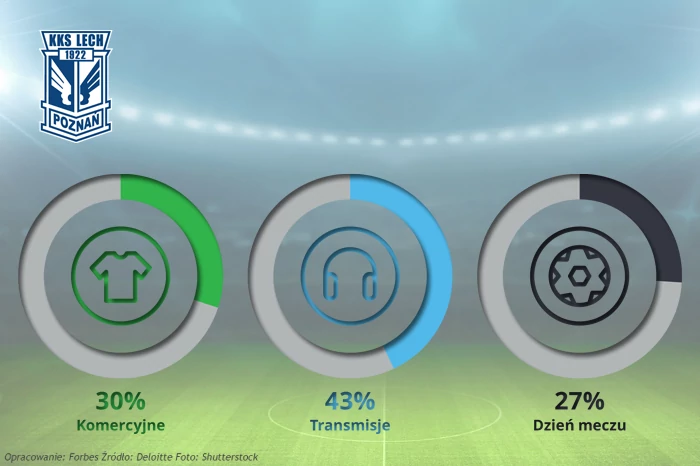 2.  Lech Poznań, przychody: 78 mln zł