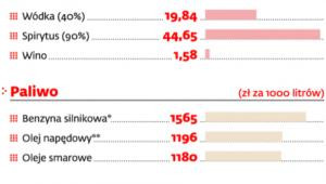 Obecnie obowiązujące stawki na wyroby akcyzowe