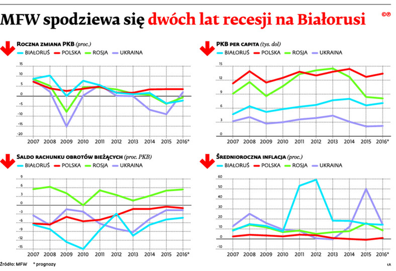 MFW spodziewa się dwóch lat recesji na Białorusi