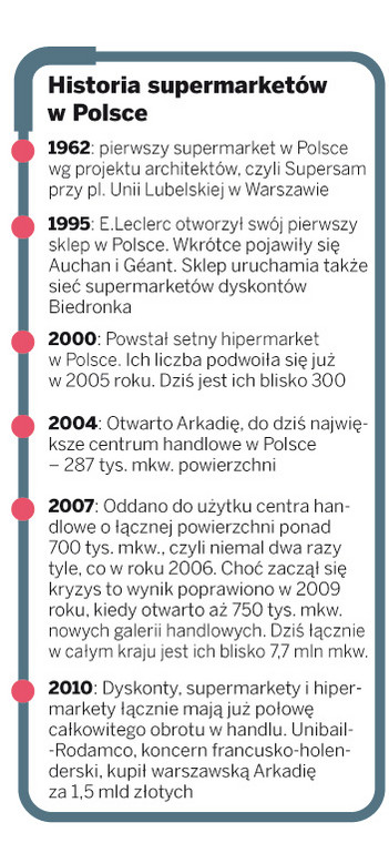 Historia supermarketów w Polsce
