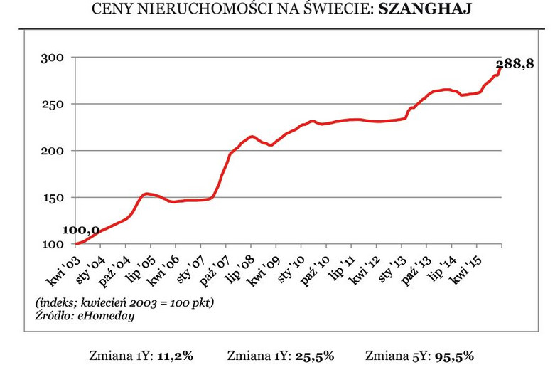 Ceny nieruchomości w Szanghaju