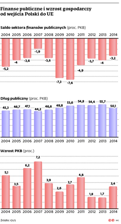 Finanse publiczne i wzrost gospodarczy od wejścia Polski do UE