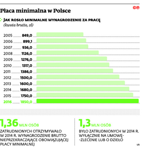 Płaca minimalna w Polsce