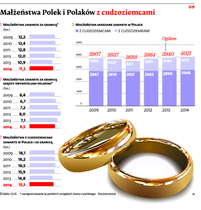 Małżeństwo Polek i Polaków z cudzoziemcami