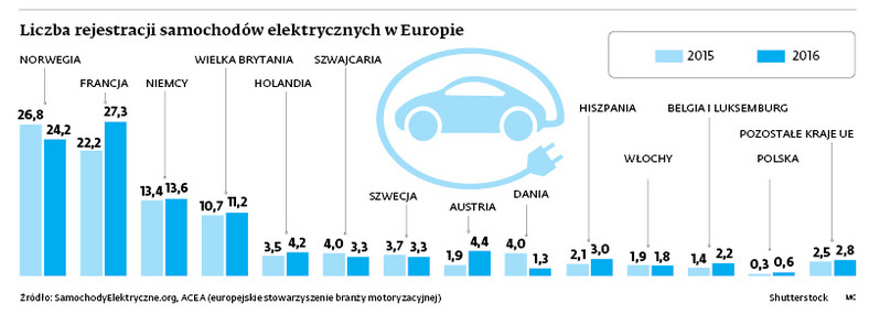 Liczba rejestracji samochodów elektrycznych w Europie