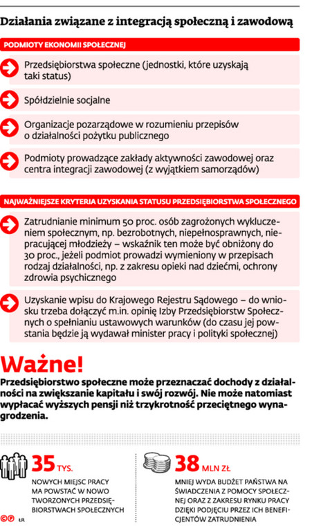 Działania zwiazane z integracja społeczną i zawodową