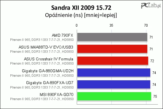 W testach podsystemu pamięci najlepiej wypada starszy chipset, co zapewne jest spowodowane najbardziej dopracowanym BIOS-em