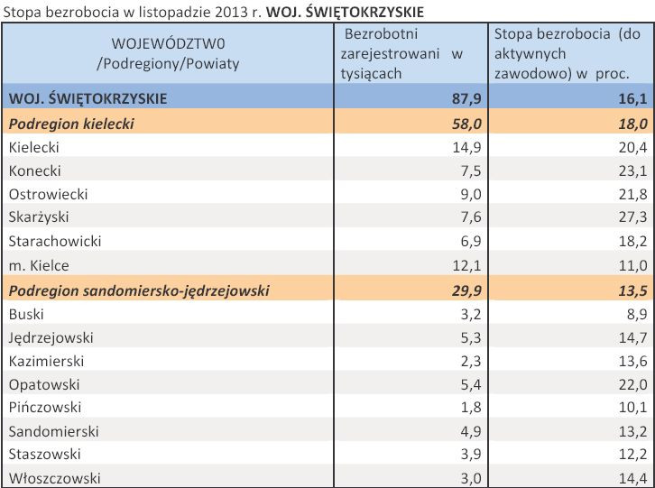 Stopa bezrobocia w listopadzie 2013 r. WOJ. ŚWIĘTOKRZYSKIE