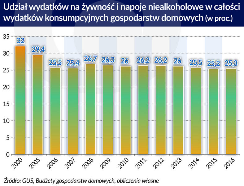 Wydatki na żywność (graf. Obserwator Finansowy)