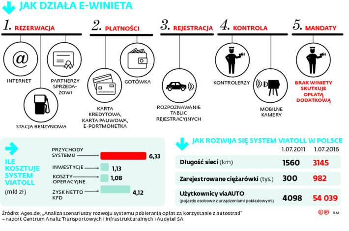 Jak działa e-winieta