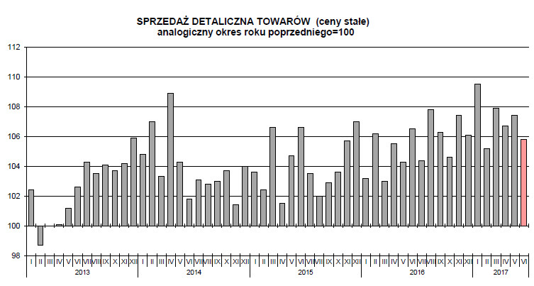 Sprzedaż detaliczna, źródło GUS