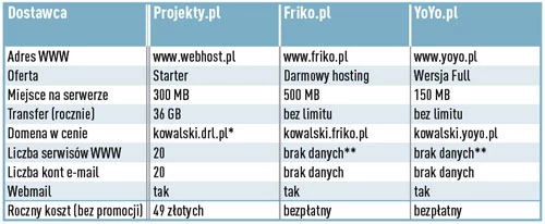 W Internecie można znaleźć wiele ofert pakietów hostingowych. Różnią się one między sobą znacznie pod względem kosztów i możliwości. Niektóre oferty są bezpłatne. Wiele pakietów kupimy już za kilkadziesiąt złotych rocznie, najpopularniejsze kosztują kilkaset złotych za 12 miesięcy. W tabeli zamieszczono najpopularniejsze serwisy hostingowe w Polsce - płatne i darmowe.