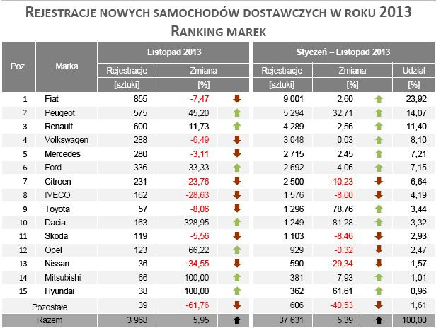 Ranking marek - rejestracja nowych samochodów dostawczych listopad 2013 r.- źródło IBMR Samar