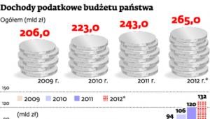 Dochody podatkowe budżetu państwa