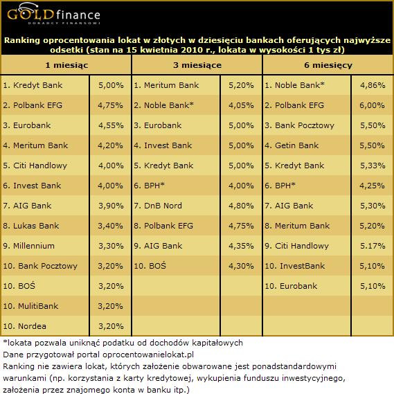 Ranking oprocentowania lokat w złotych (PLN) cz.1 - kwiecień 2010 r.