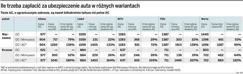 Ile trzeba zapłacić za ubezpieczenie auta w różnych wariantach