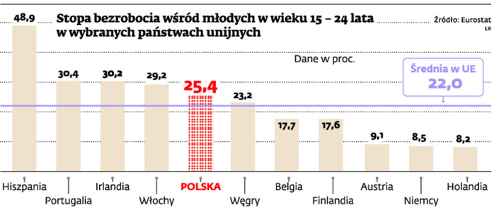 Stopa bezrobocia wśród młodych w wieku 15-24 lata w wybranych państwach unijnych