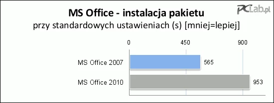 Starsza wersja zainstalowała się w niecałe 10 minut. Office 2010 wymagał ponad kwadransa