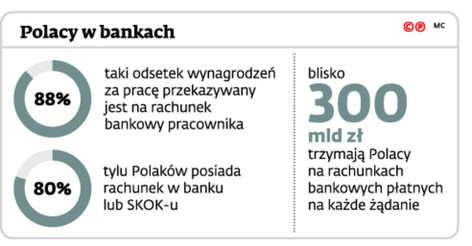 Polacy w bankach