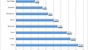 Zestawienie najpopularniejszych miast europejskich Źródło: FRU.PL.