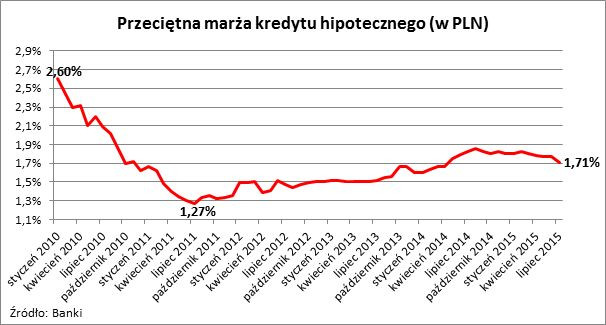 Przeciętna marża kredytu hipotecznego