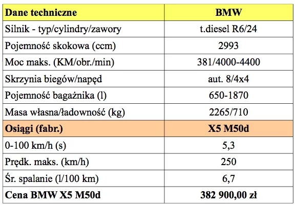 Mocne i oszczędne BMW X5 M50d