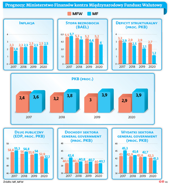 Prognozy: Ministerstwo Finansów kontra Międzynarodowy Fundusz Walutowy