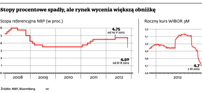 Stopy procentowe spadły, ale rynek wycenia większą obniżkę